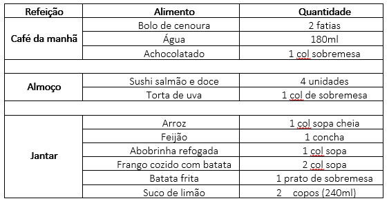 ficha de anamnese nutricional, Esquemas Nutrição